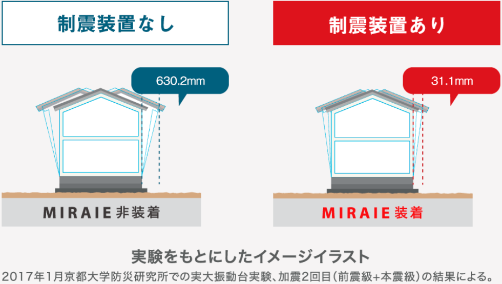 最大95%※の揺れを吸収