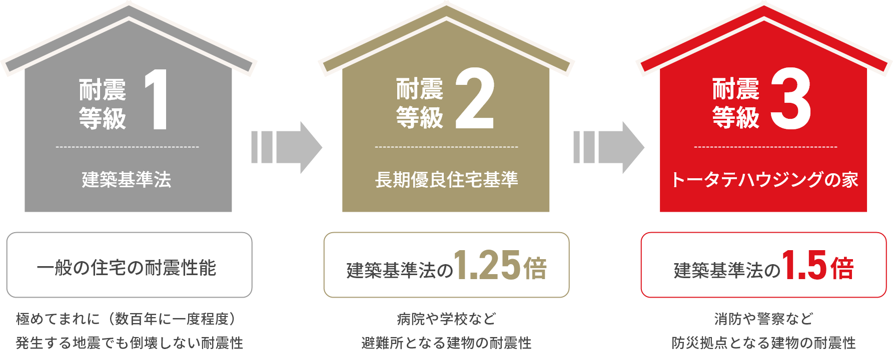耐震等級3