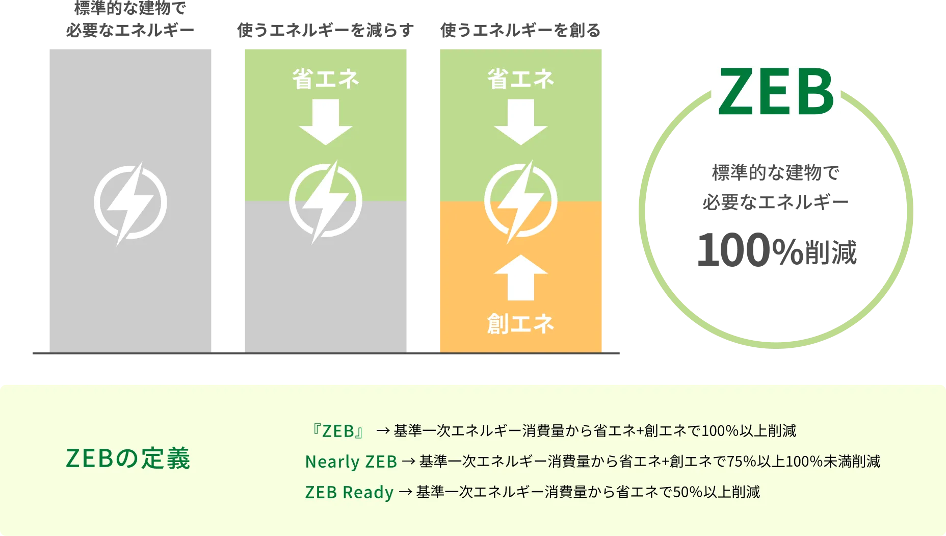 ZEBの定義 『ZEB』→→ 基準一次エネルギー消費量から省エネ+創エネで100％以上削減　『Nearly ZEB』→ 基準一次エネルギー消費量から省エネ+創エネで75％以上100％未満削減　『ZEB Ready』→ 基準一次エネルギー消費量から省エネで50％以上削減